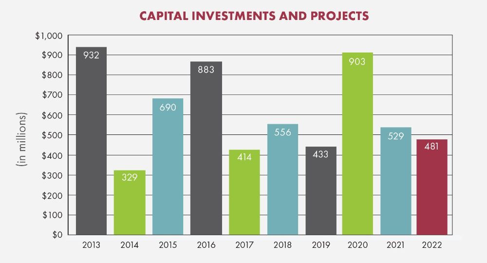 capital investment chart